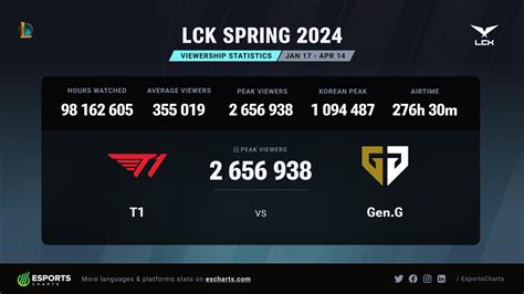 LCK Spring 2024 stats .